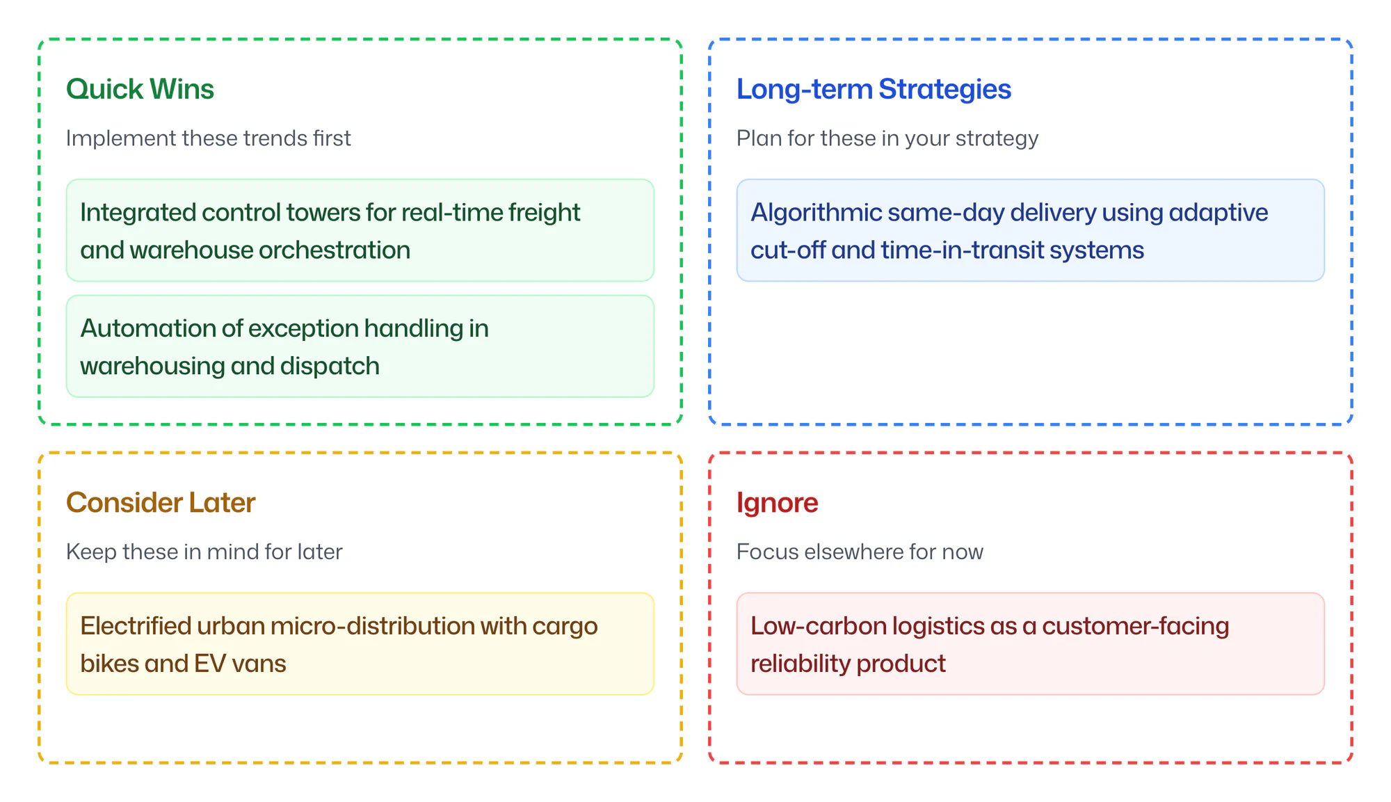 The prioritization matrix, with trends sorted into Quick Wins, Long-term Strategies, Consider Later and Ignore